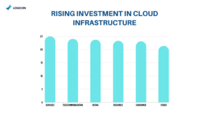 Cloud Infrastructure Trends