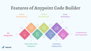 Mulesoft Anypoint Code Builder Features