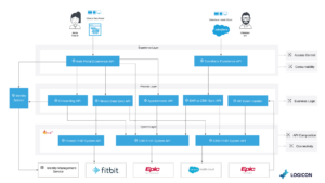 MuleSoft Integrations