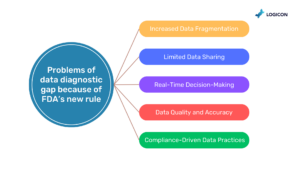 problems of Diagnostic Data Gap