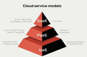 Service Models of Cloud Computing