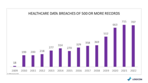 Challenges in Healthcare Data Security