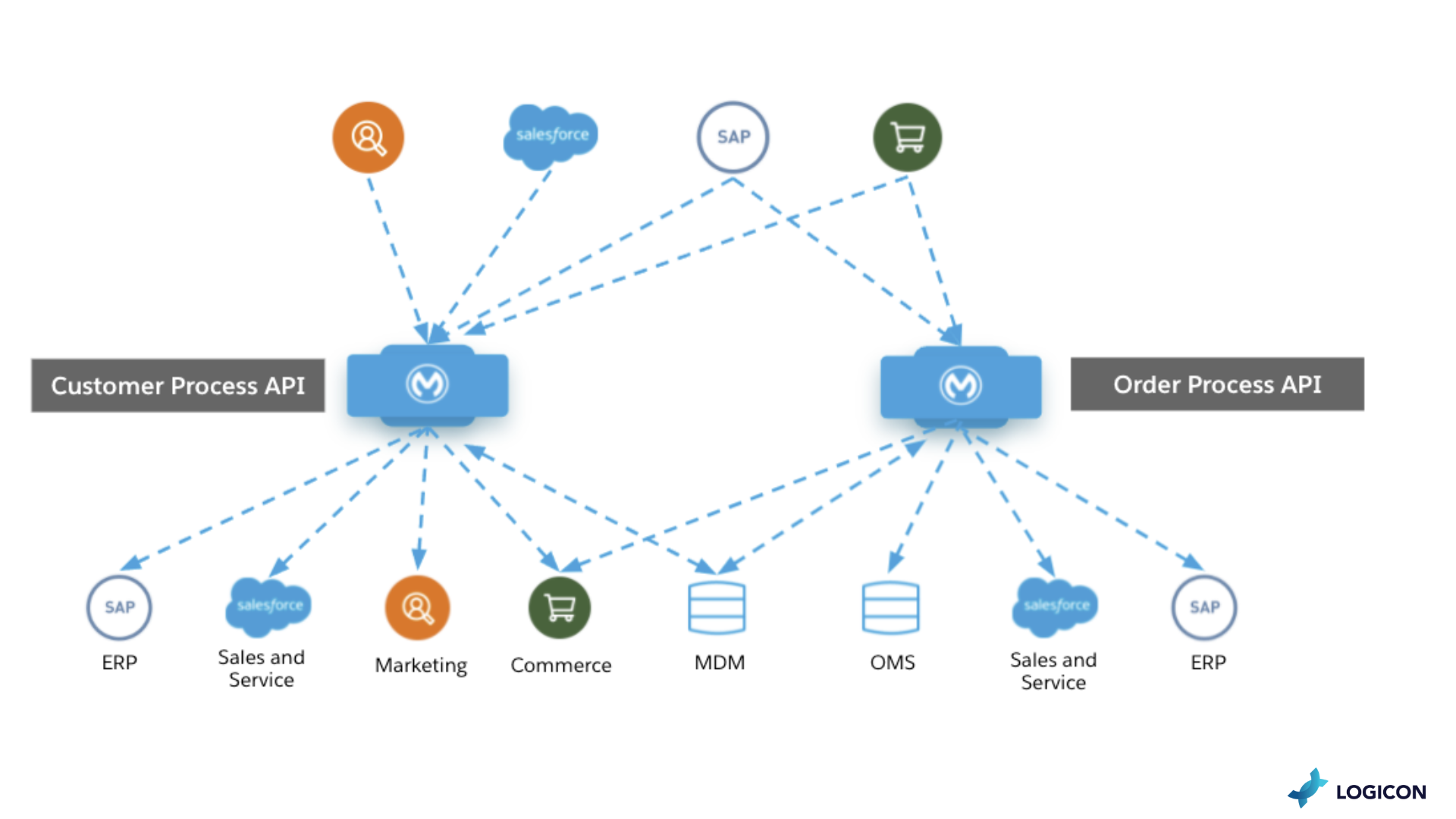 Streamlined data integration across AWS services