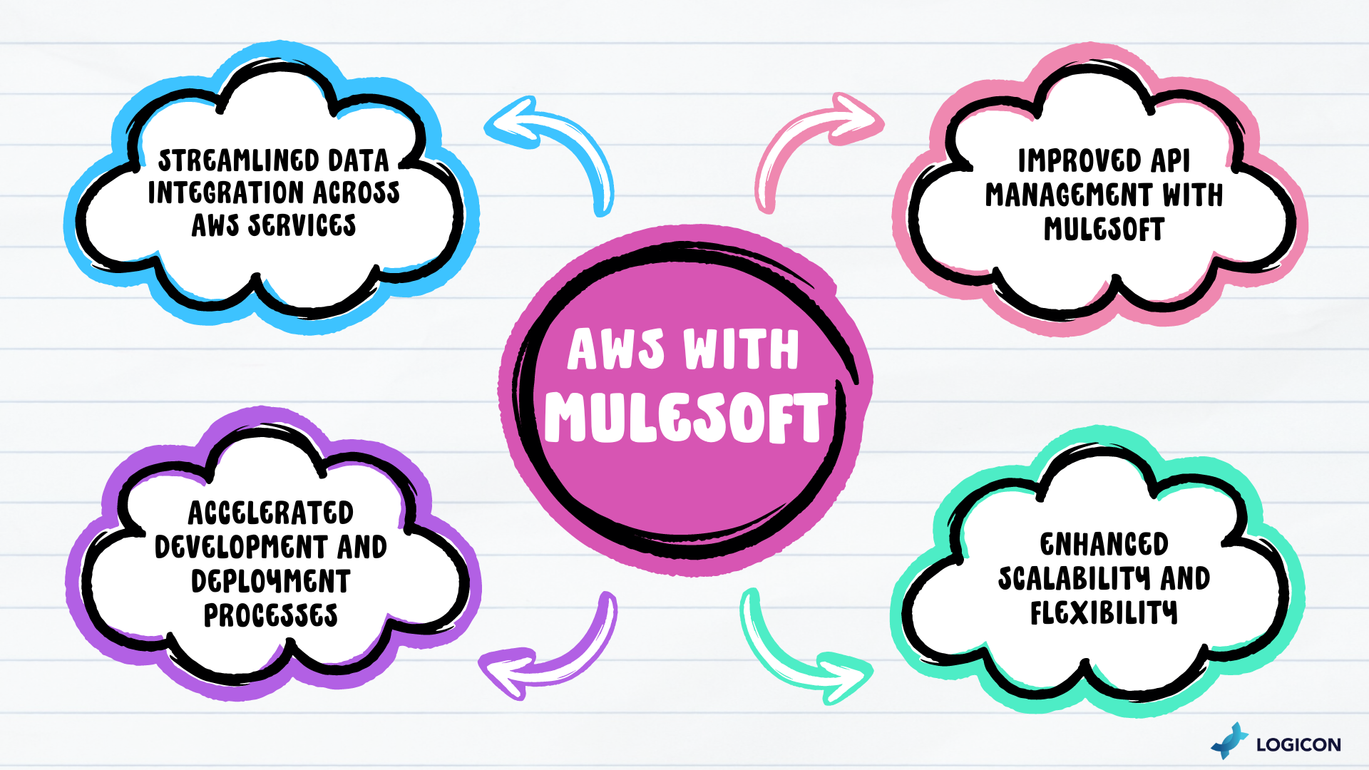 How MuleSoft Enhances AWS Capabilities