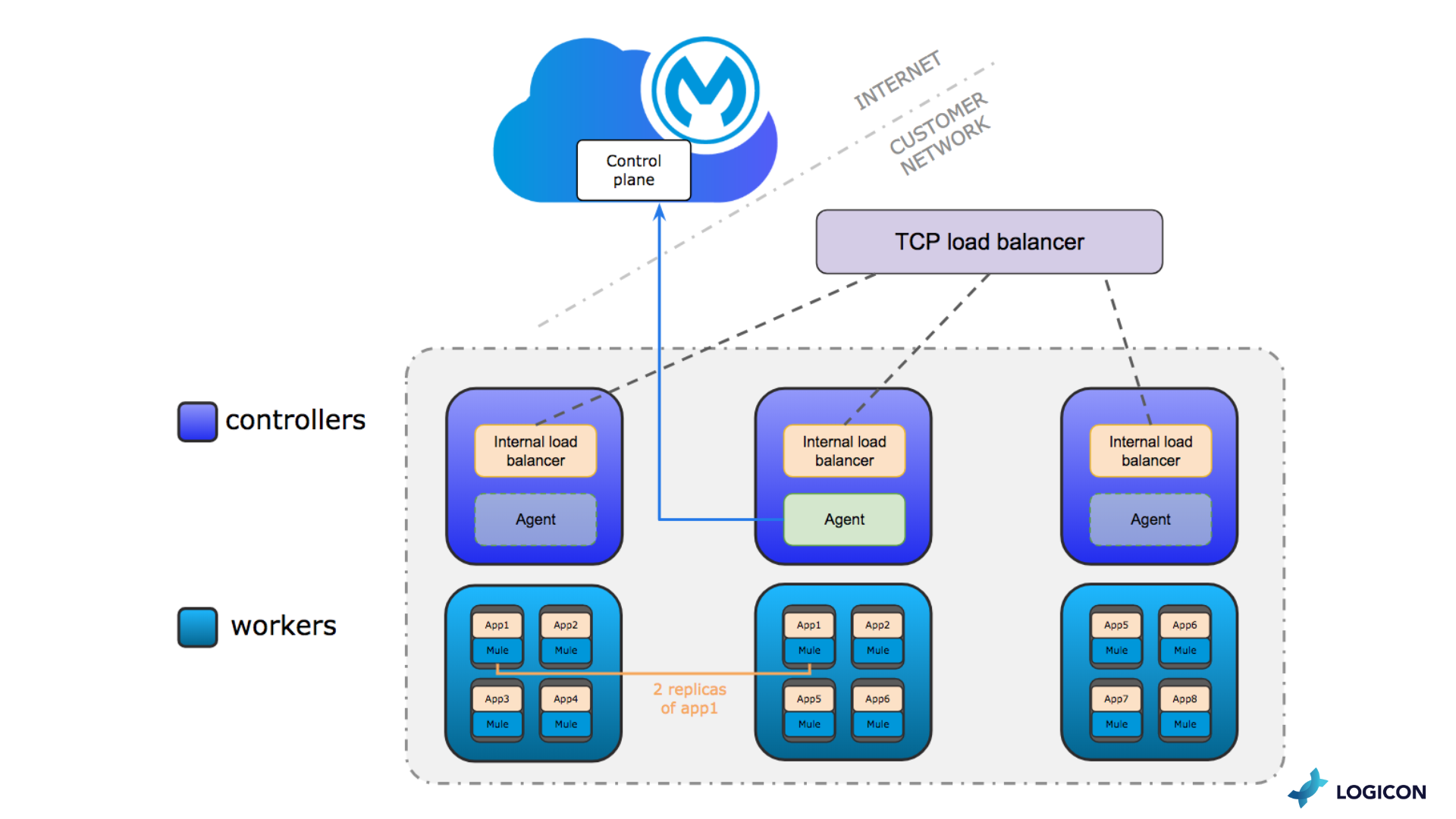 Accelerated development and deployment processes