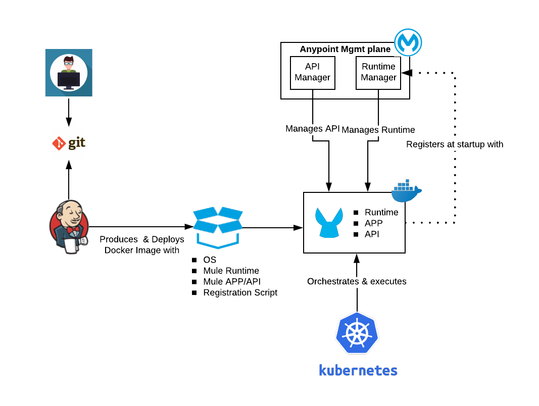 Understanding MuleSoft