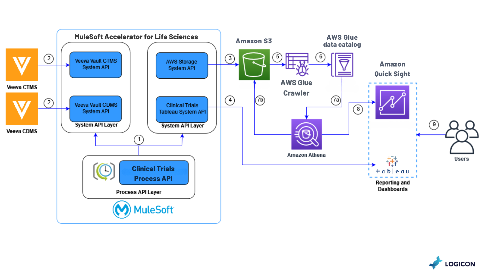 Enhanced scalability and flexibility