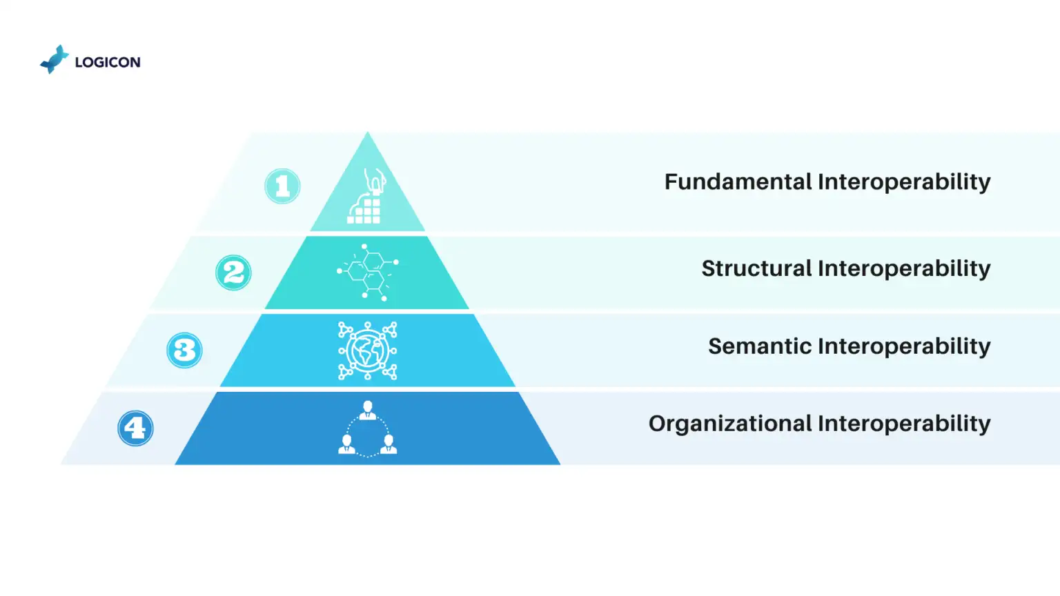 Levels of Interoperability