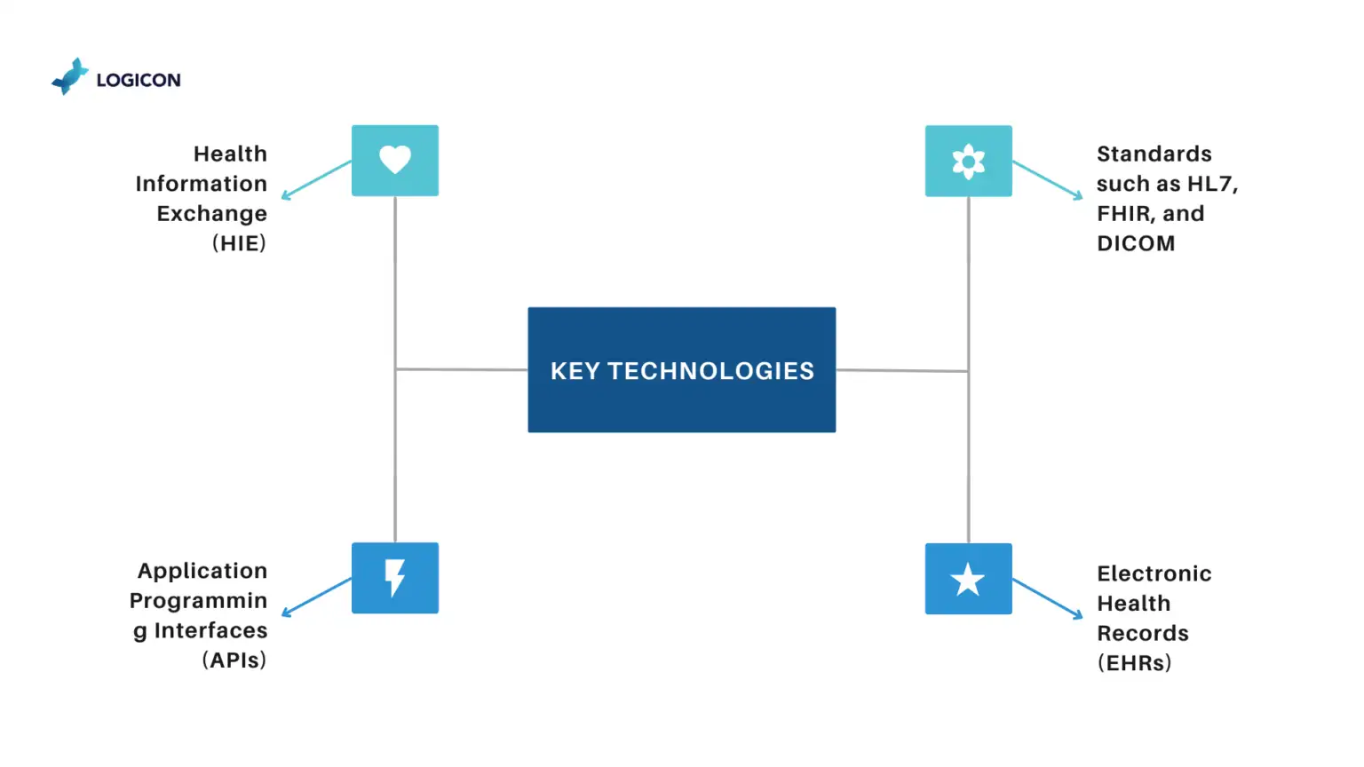 Key Technologies Enabling Interoperability