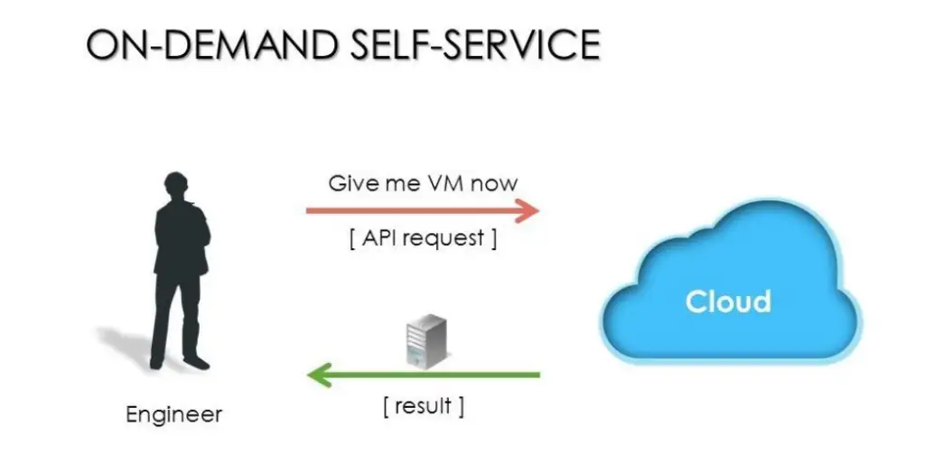 On-Demand Self-Service