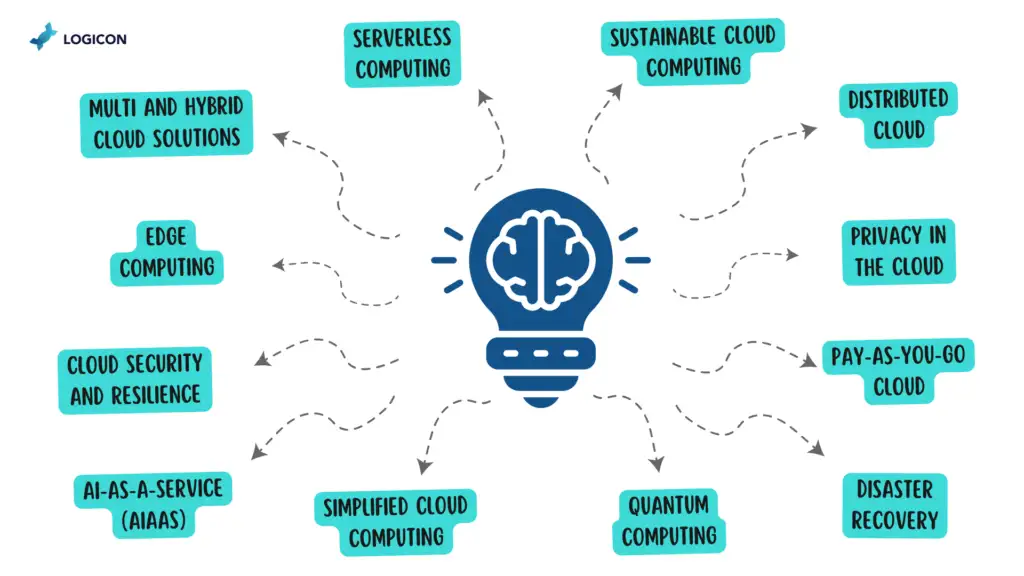 Cloud Infrastructure Trends