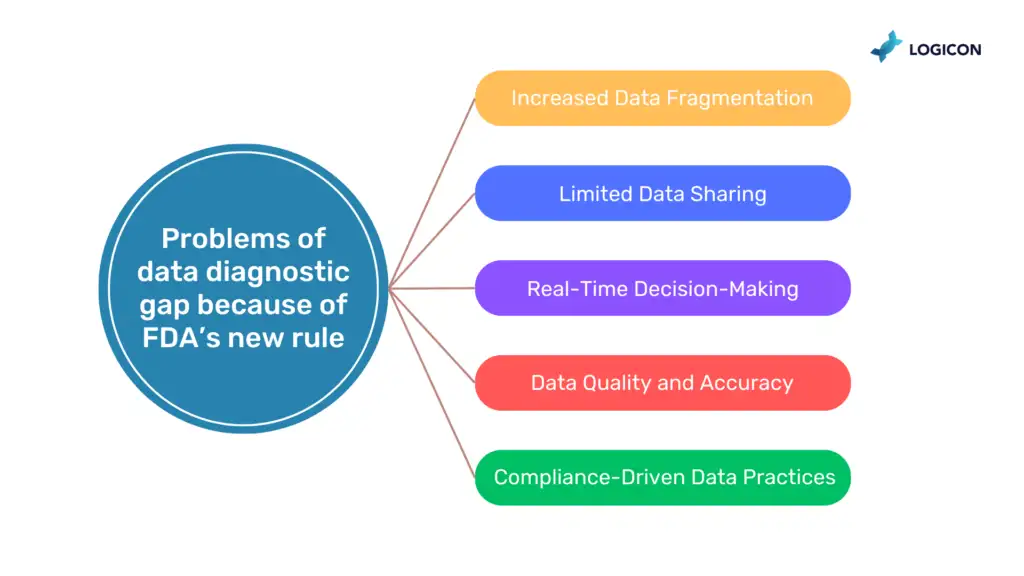 problems of Diagnostic Data Gap