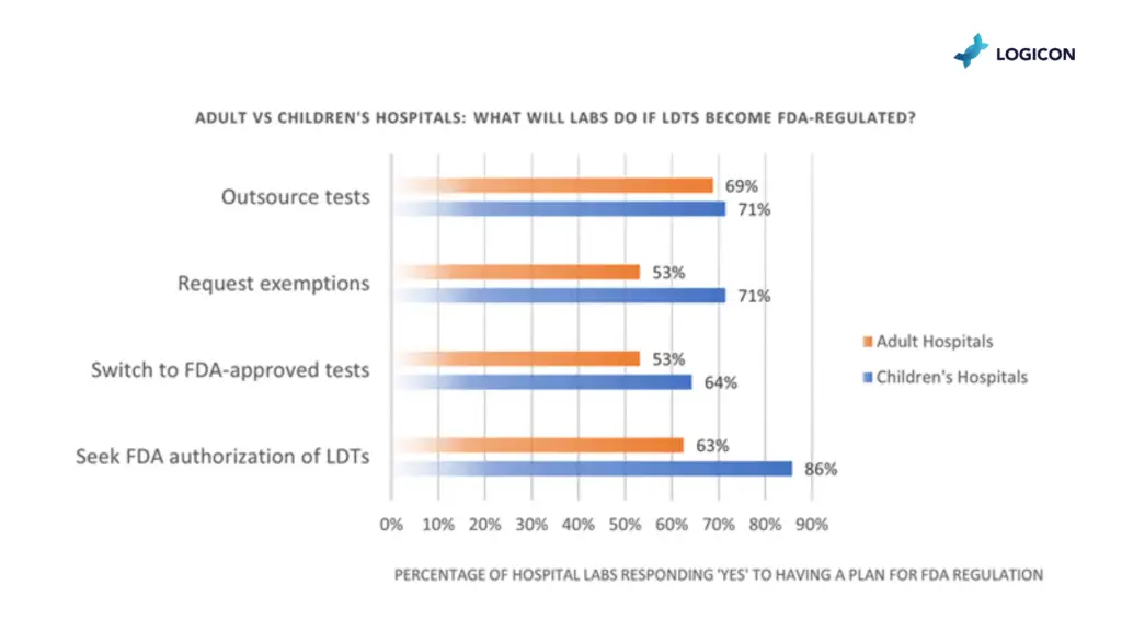 Impact of the FDA Rule on Diagnostic Data