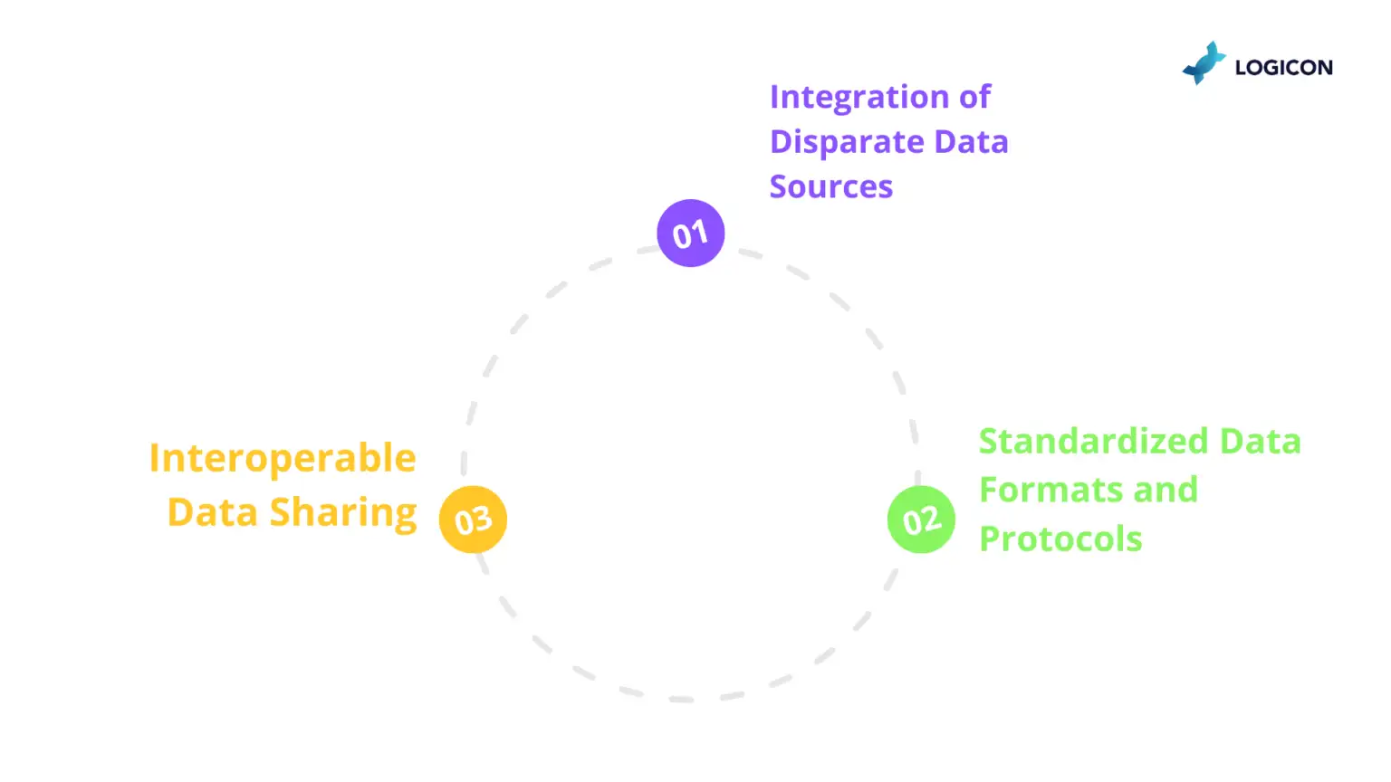 Mulesoft Integrations for Data Diagnostic Gap