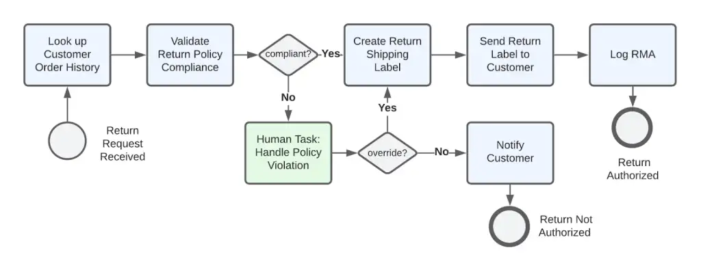 Streamlining Business Processes
