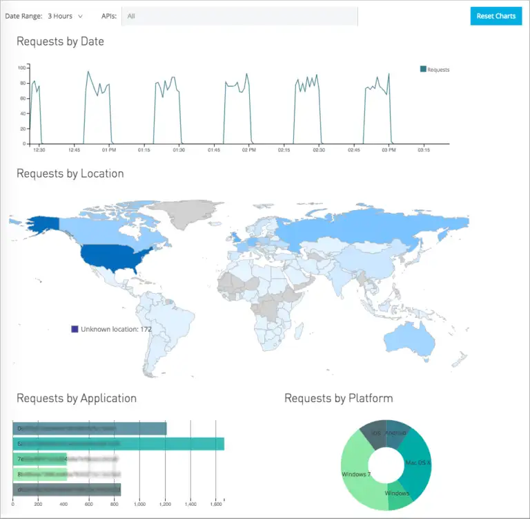 Improving Decision-Making Through Real-Time Insights