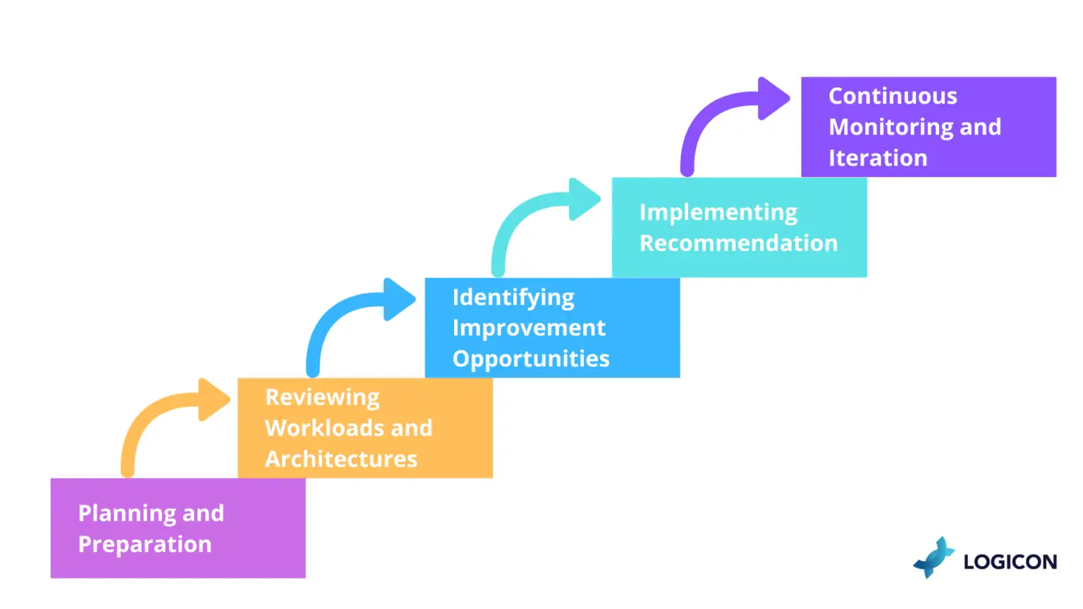 Steps to Conduct Azure Well-Architected Review