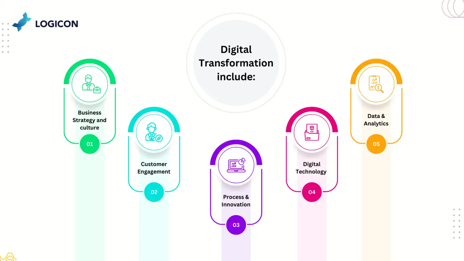 What is Digital Transformation
