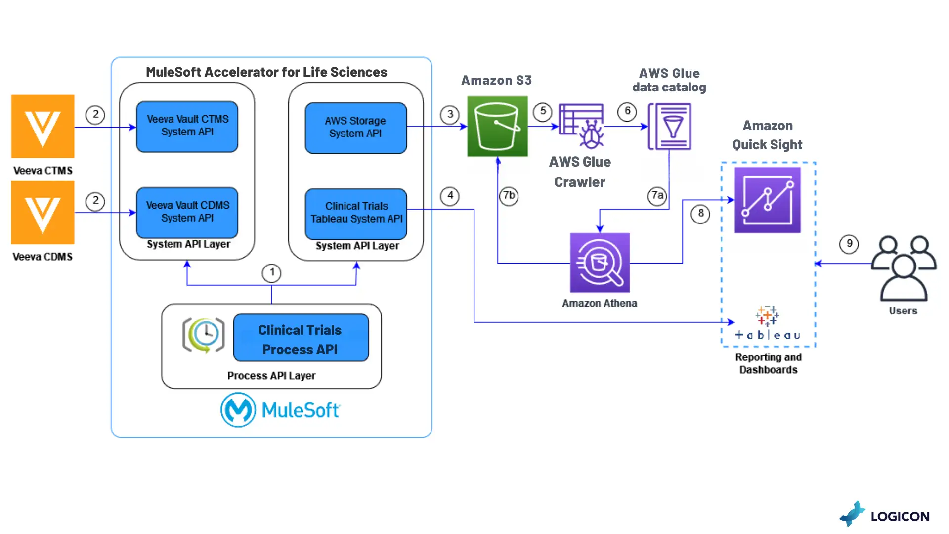 Enhanced scalability and flexibility