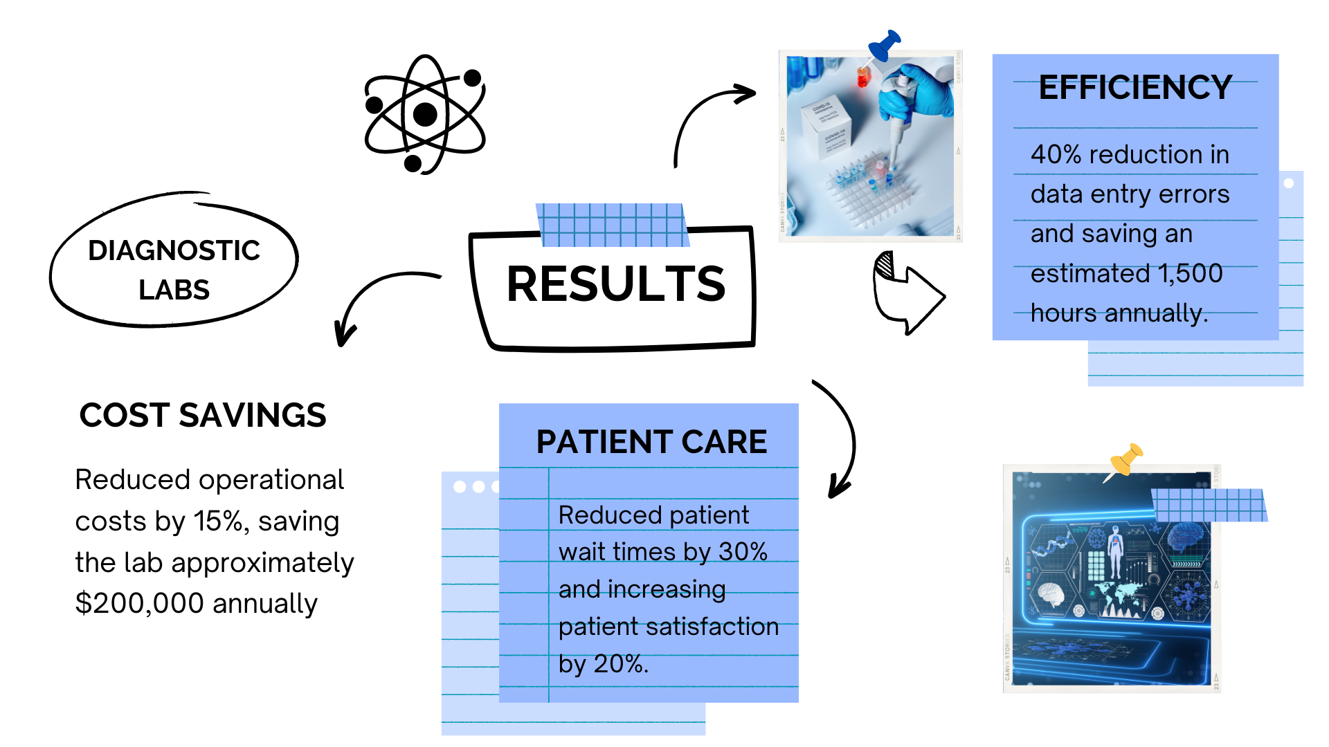 diagnostic lab mulesoft integration results