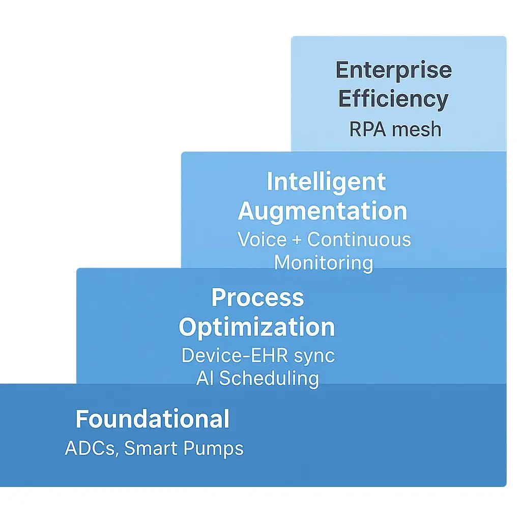 healthcare automation adoption ladder