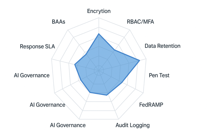 radar chart with 10 spokes, each representing a security checklist item. 