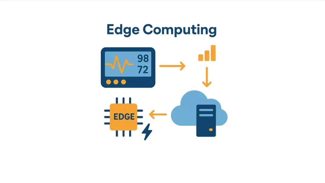Edge Computing for IoMT – Intelligence at the Bedside
