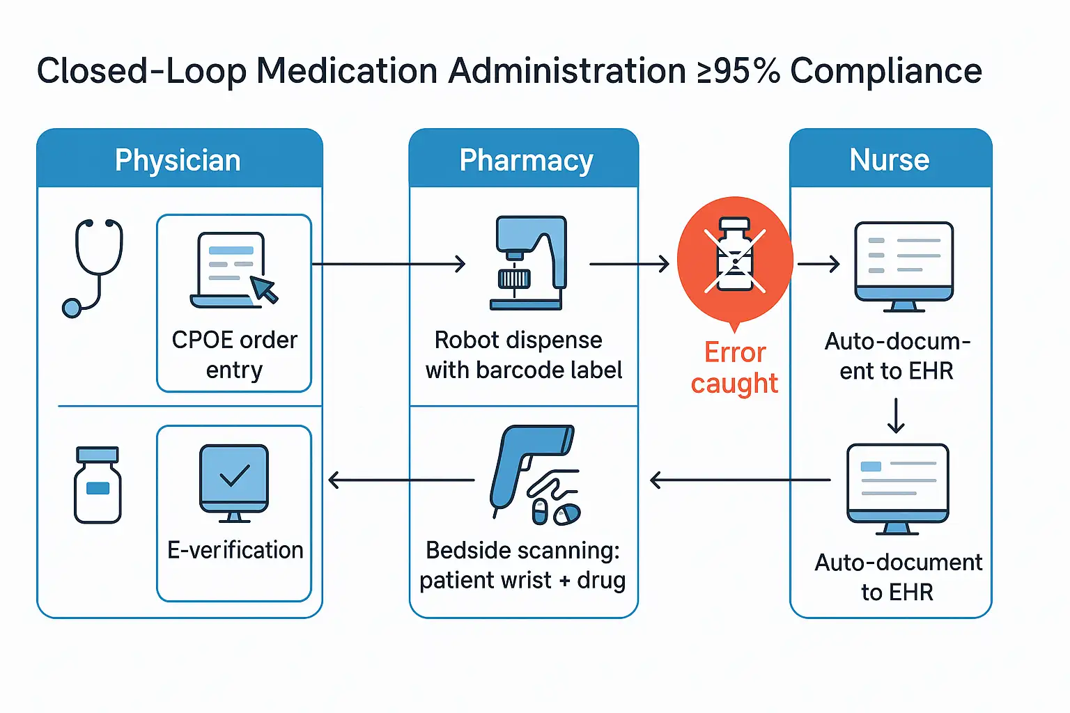 closed-loop medication administration 95% compliance
