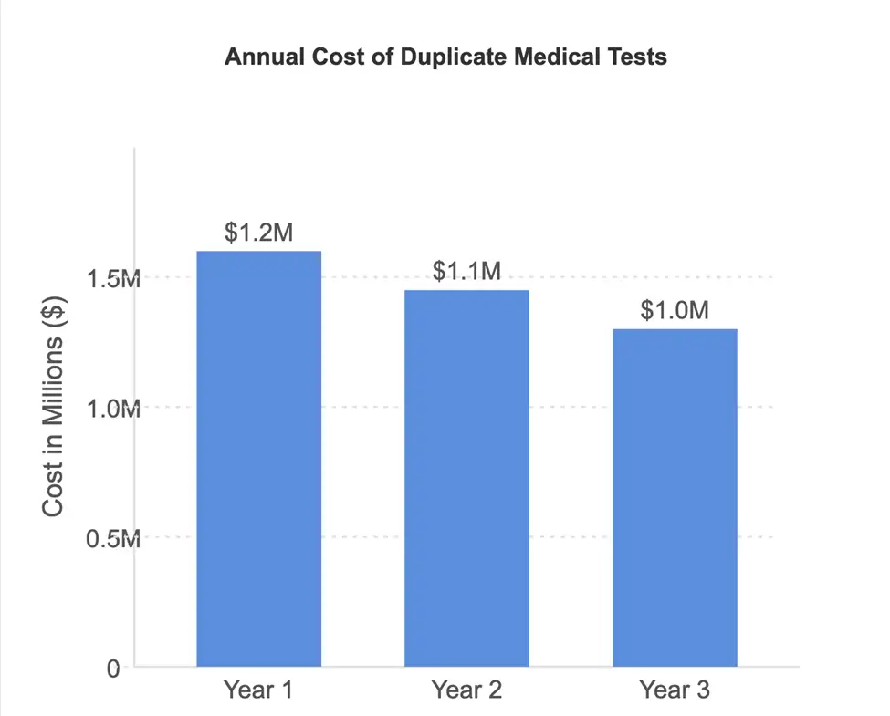 Cost of duplicate medical tests in hospitals shows a downward trend as interoperability improves