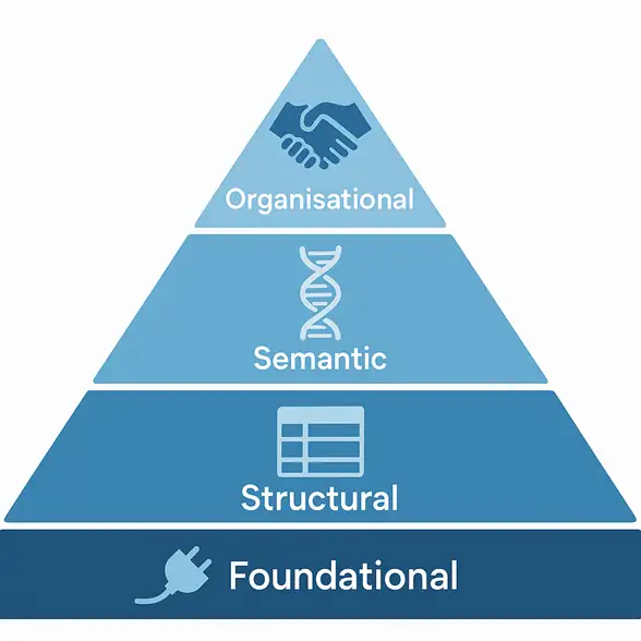 illustration of a four-layer pyramid. From bottom to top, the layers are labeled Foundational (icon: a plug), Structural (icon: a data table), Semantic (icon: a DNA helix), and Organisational (icon: a handshake)