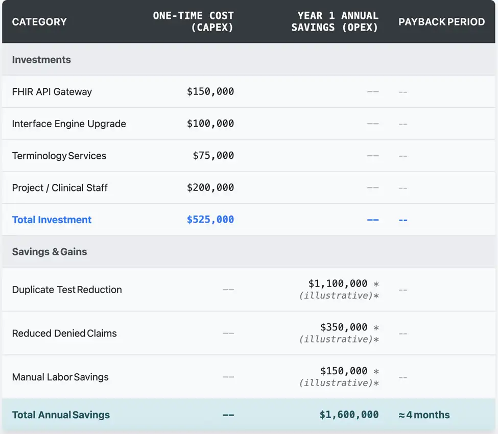 Board-Ready ROI Table