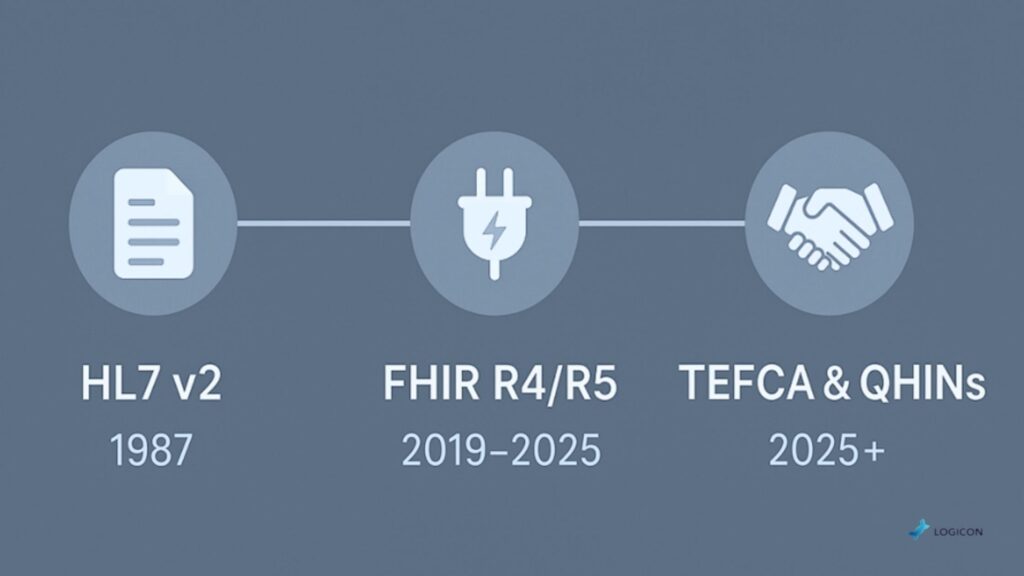 Timeline of healthcare data standards: HL7 v2, FHIR R4/R5, and TEFCA with QHINs