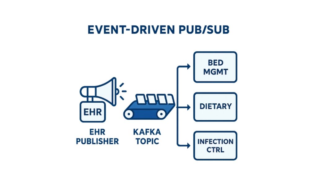 event drive pub/sub systems that announce not poll