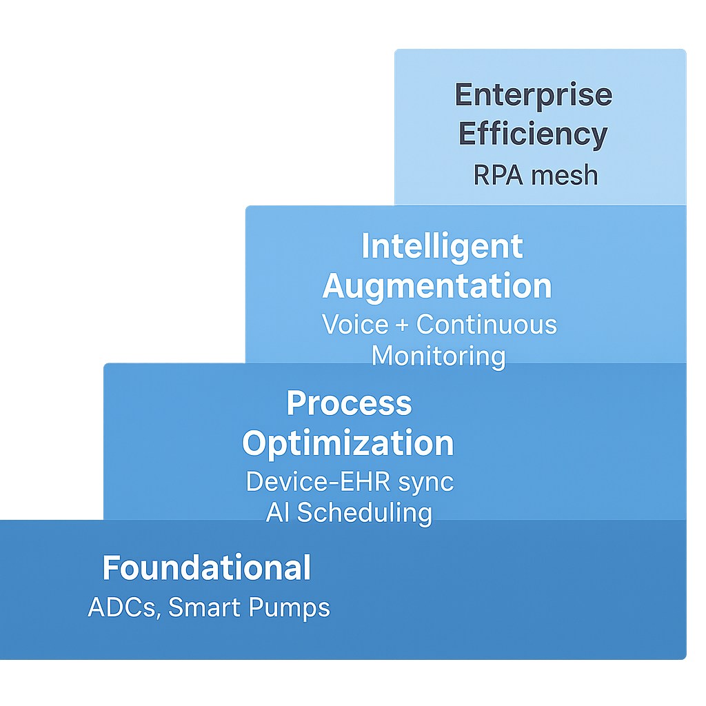 healthcare automation adoption ladder