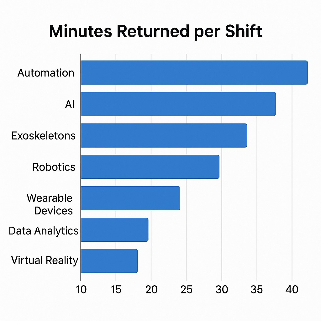 minutes returned per shift graph automation in healtcare