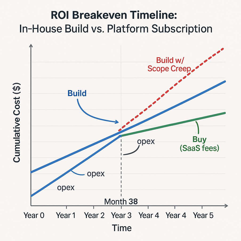 roi break even timeline in-house build vs platform subscription