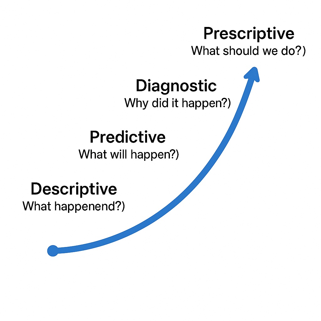 Descriptive (What happened?), Diagnostic (Why did it happen?), Predictive (What will happen?), and Prescriptive (What should we do?)