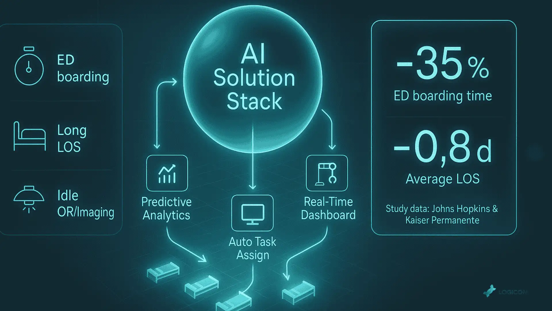 AI Solution Stack patient flow and capacity management