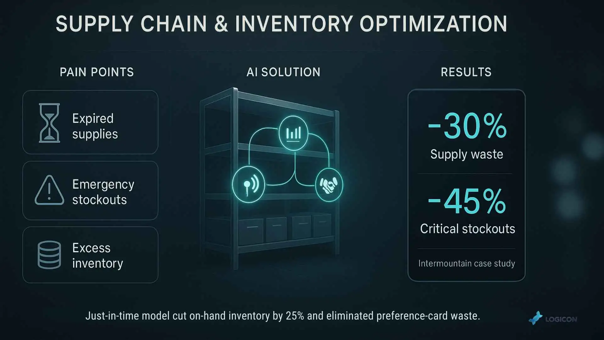 supply chain and inventory optimization