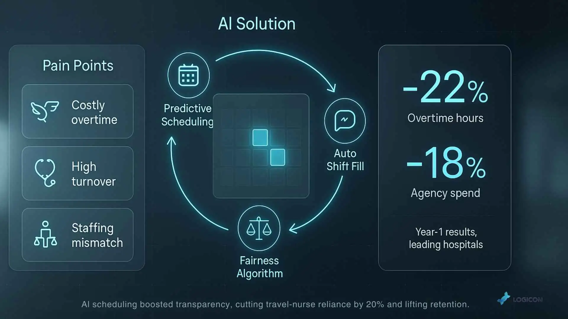 AI solutions for Smart Staff Scheduling & Workforce Analytics