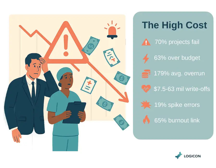 High Cost of Getting IT Change Wrong
