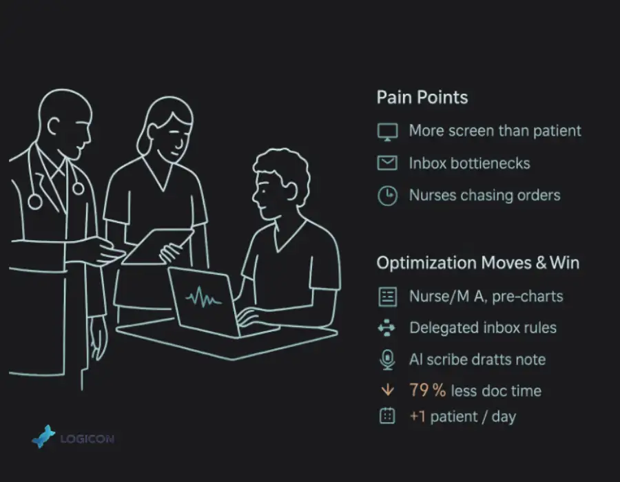 Team-Based Documentation & Task Distribution