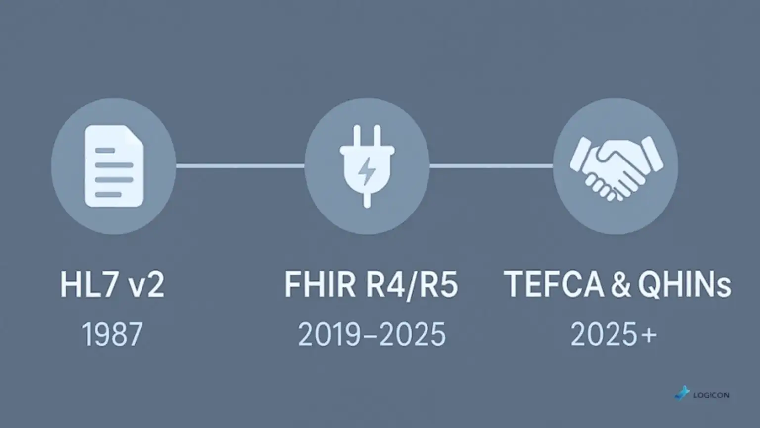 Timeline of healthcare data standards: HL7 v2, FHIR R4/R5, and TEFCA with QHINs