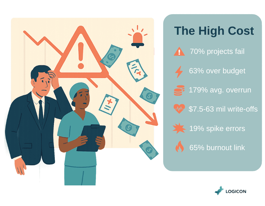 High Cost of Getting IT Change Wrong
