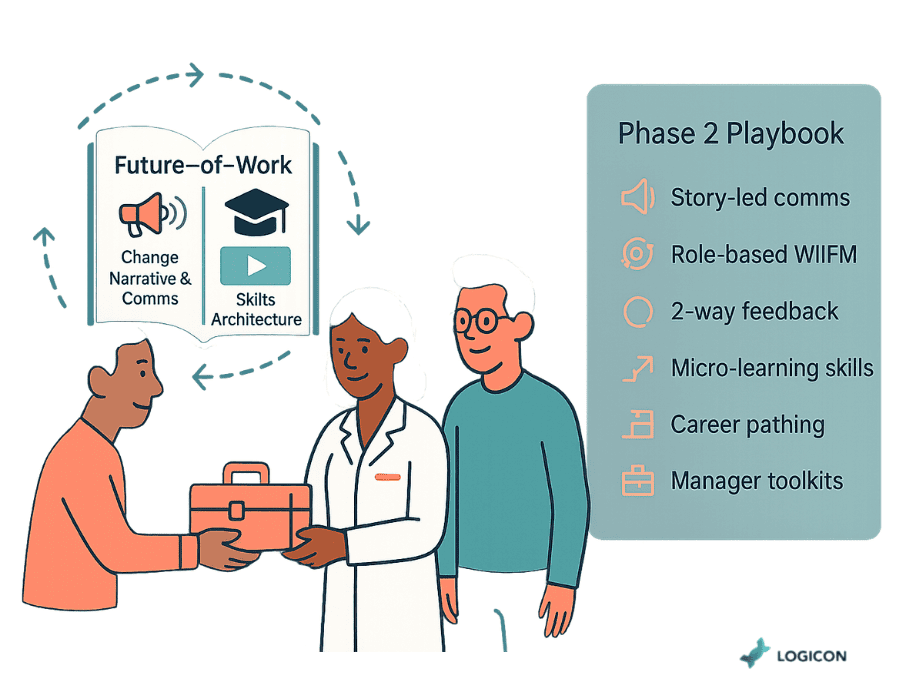 Phase 2: Capability Building & Engagement