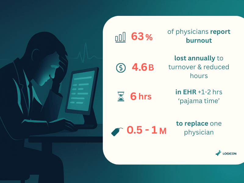 The Staggering Cost of Physician Burnout