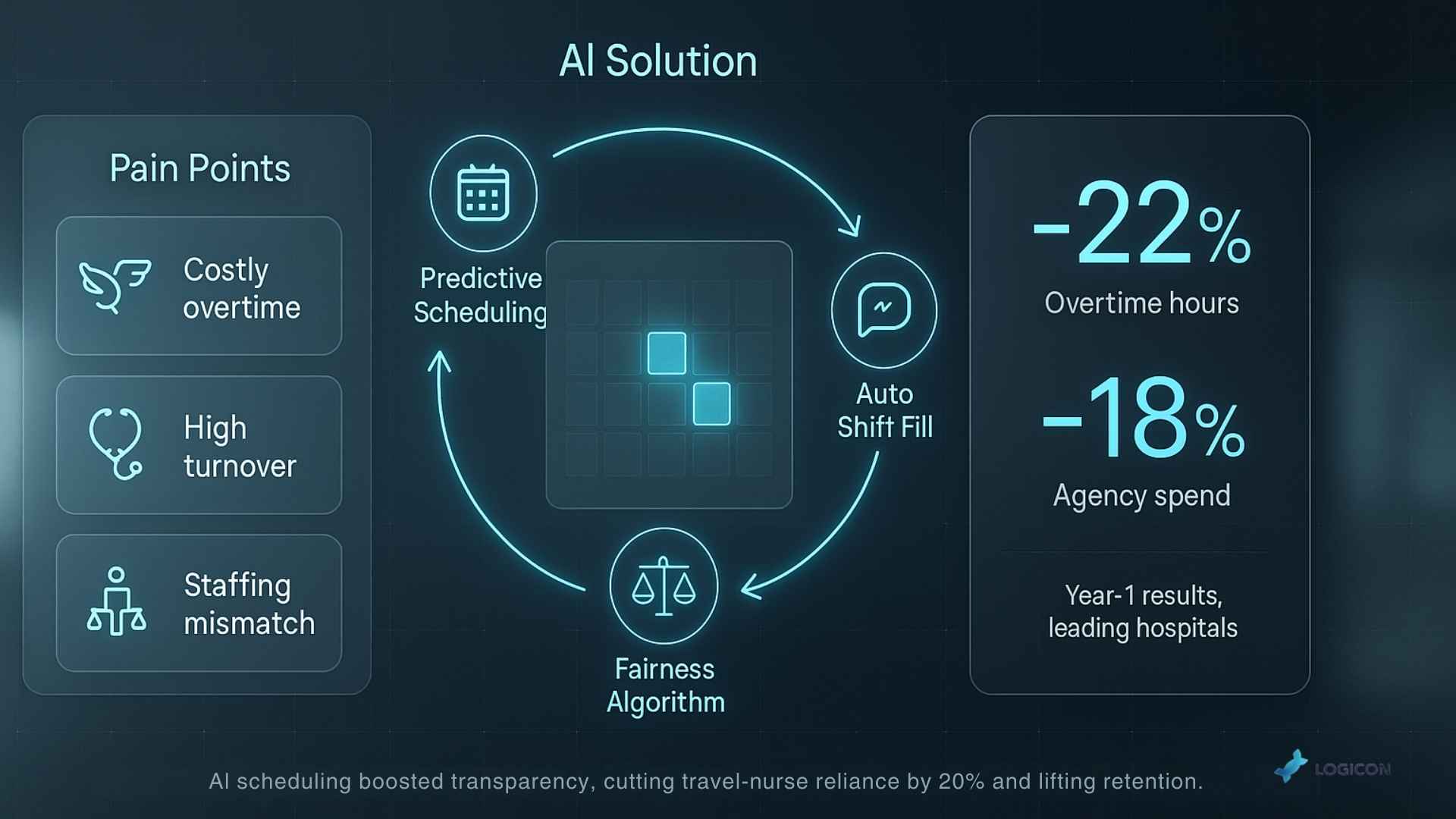 AI solutions for Smart Staff Scheduling & Workforce Analytics