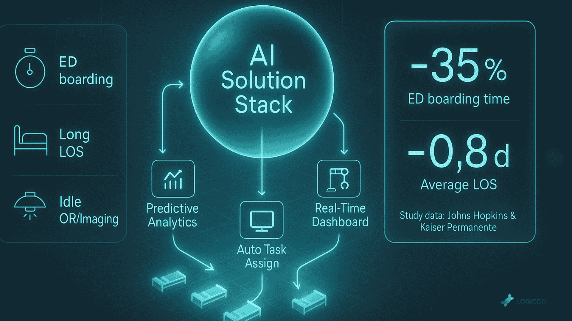 AI Solution Stack patient flow and capacity management