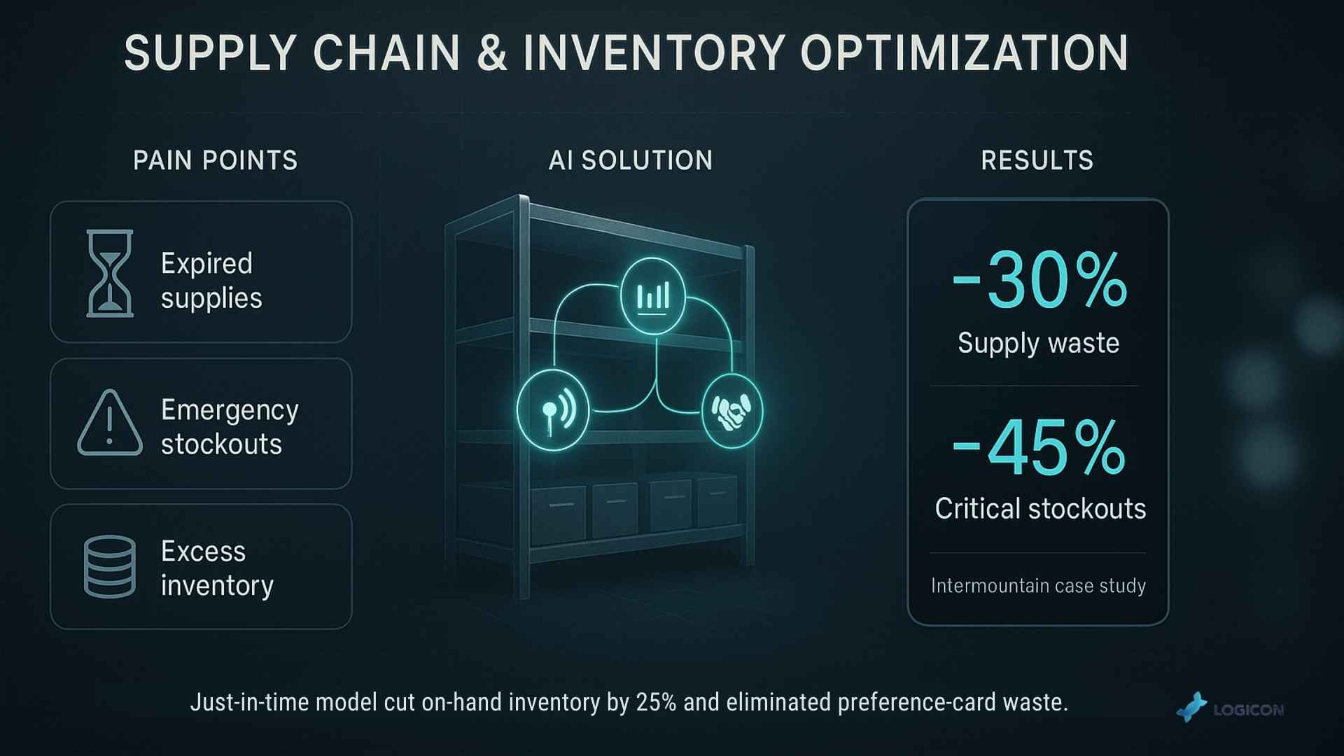 supply chain and inventory optimization
