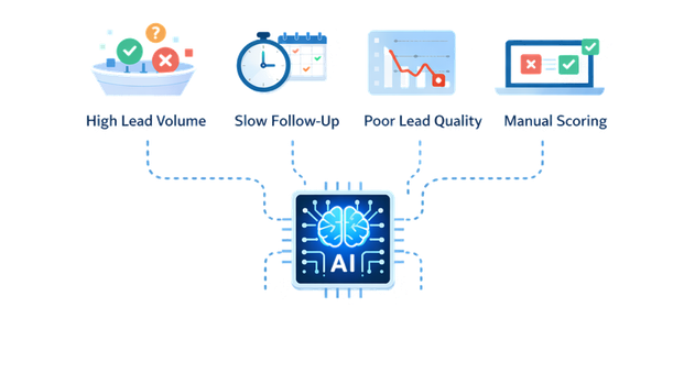 When teams should consider AI‑driven lead qualification